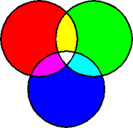 Darstellung des RGB-Systems