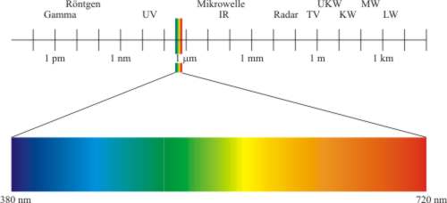 Wellenlängen-Spektrum