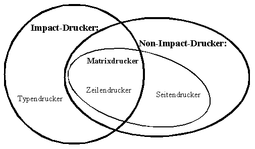 Graphik zur Unterscheidung von Impact- und Non-Impact-Druckern